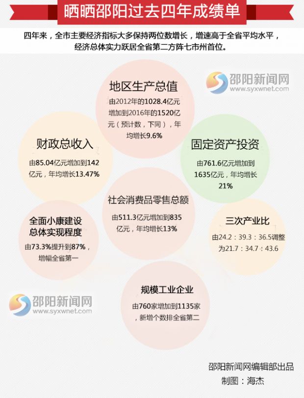 曬曬邵陽過去四年成績(jī)單