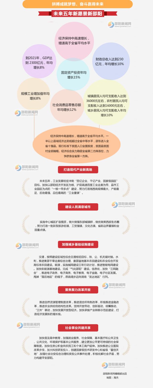 未來(lái)五年新愿景新邵陽(yáng)