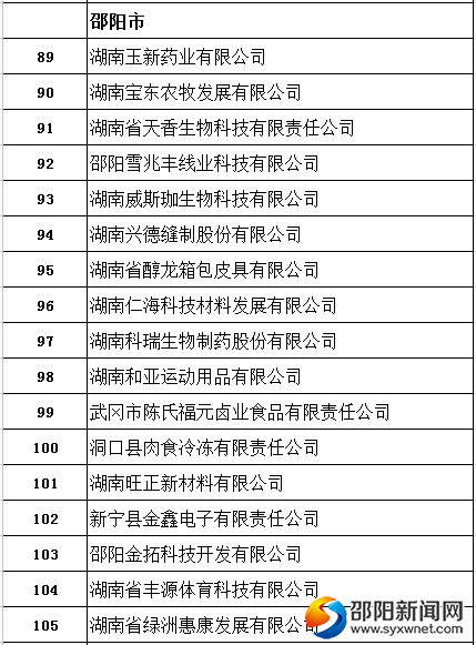 17家被認(rèn)定為湖南省2017年小巨人企業(yè)的邵陽(yáng)企業(yè)名單。