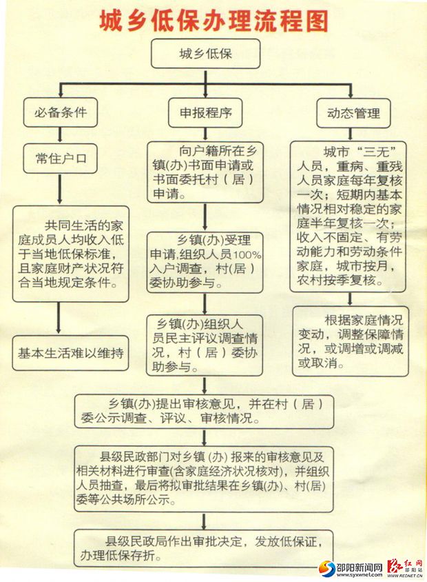 流程