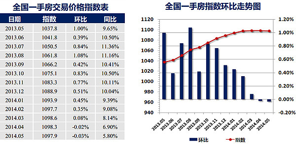 全国房价走势