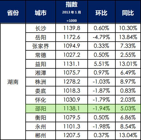 湖南房价走势图