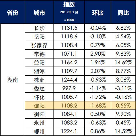 湖南房价走势图 湖南房价走势图