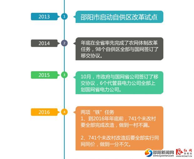 全市农网改造时间轴