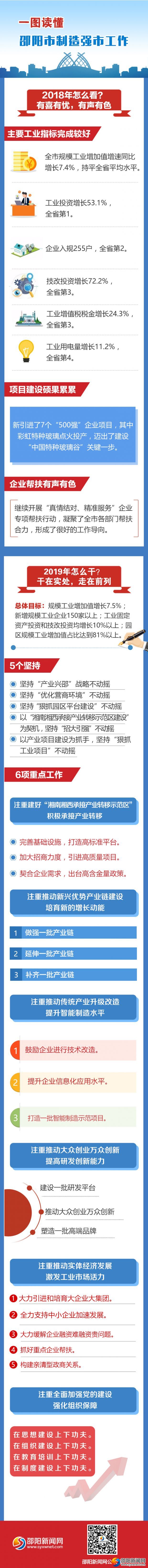 制造强市图解