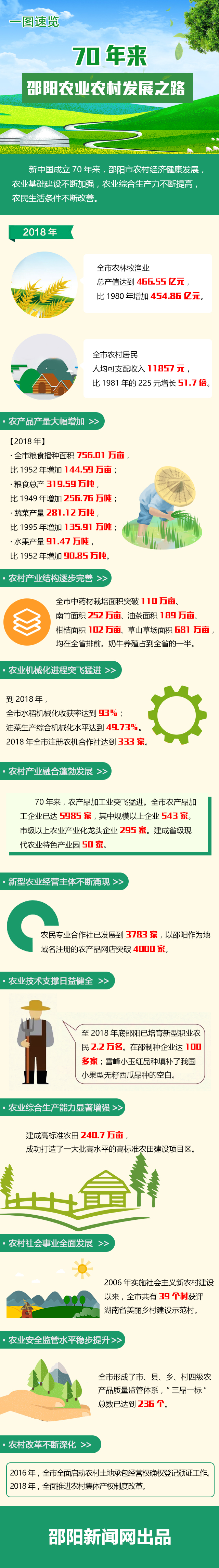 一图带您全方位了解70年邵阳乡村振兴