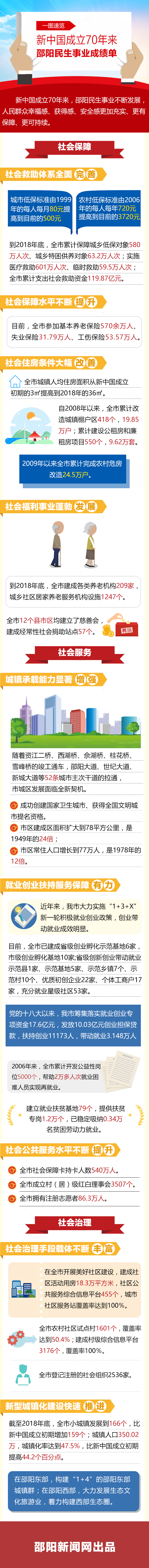 一图速览新中国成立70年民生事业成绩单